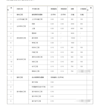 2021年工程造價(jià)咨詢(xún)接活收費(fèi)標(biāo)準(zhǔn)參考